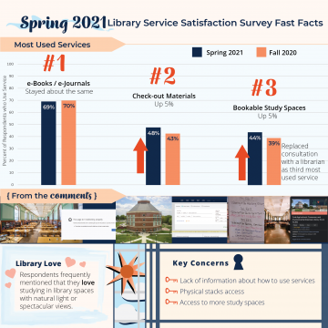 Library Service Satisfaction Survey fast facts graphic